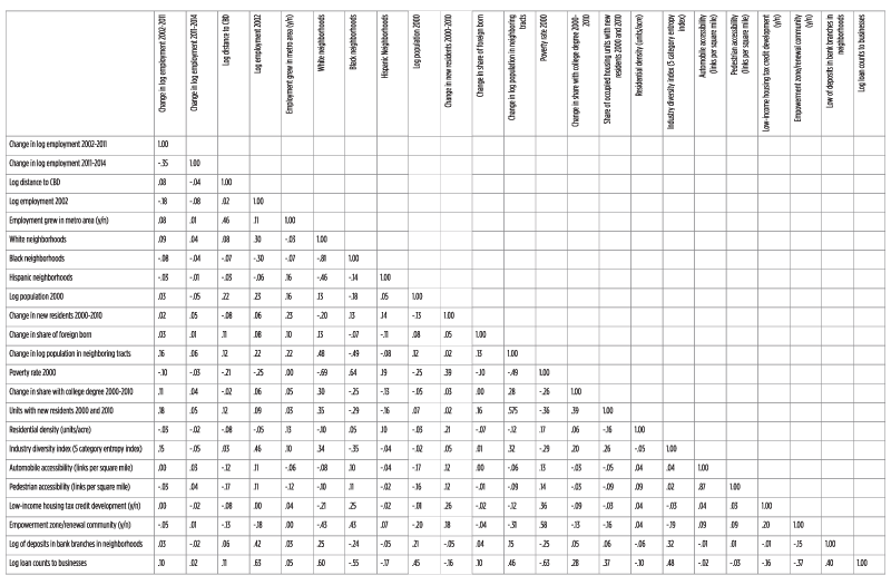 Table 2. Correlation coefficients matrix