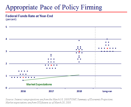 dot chart image for credit suisse speech in hong kong