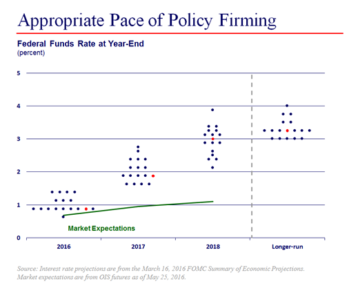 fomc dot chart image