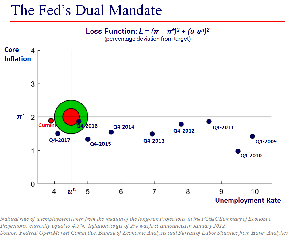 bulls eye chart evans speech