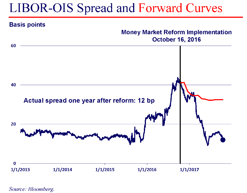 paulson chart 7