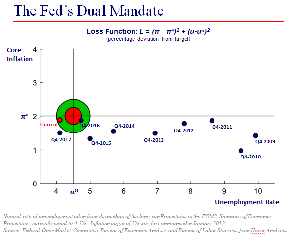 image of historical bulls eye chart