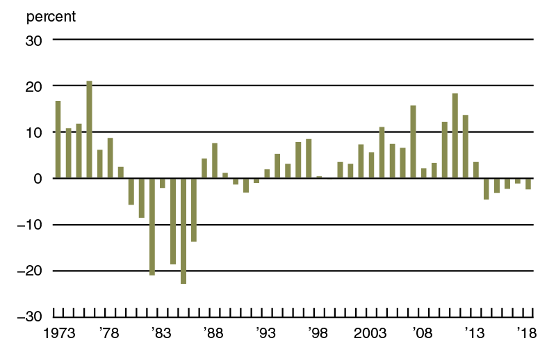 Annual real change in Seventh District farmland values