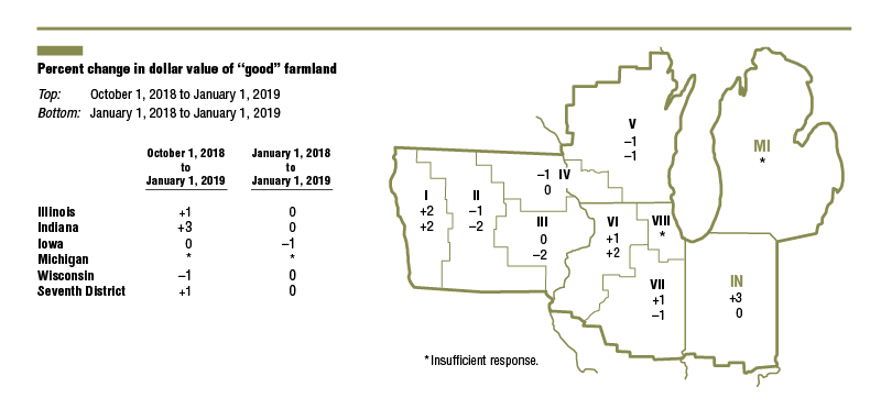 Percent change in dollar value of 'good' farmland