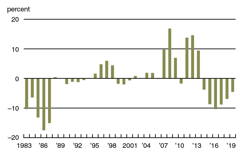 Annual percentage change in Seventh District farmland cash rental rates adjusted by PCEPI. After being adjusted for inflation with the PCEPI, District cash rental rates slipped 5 percent from 2018. 