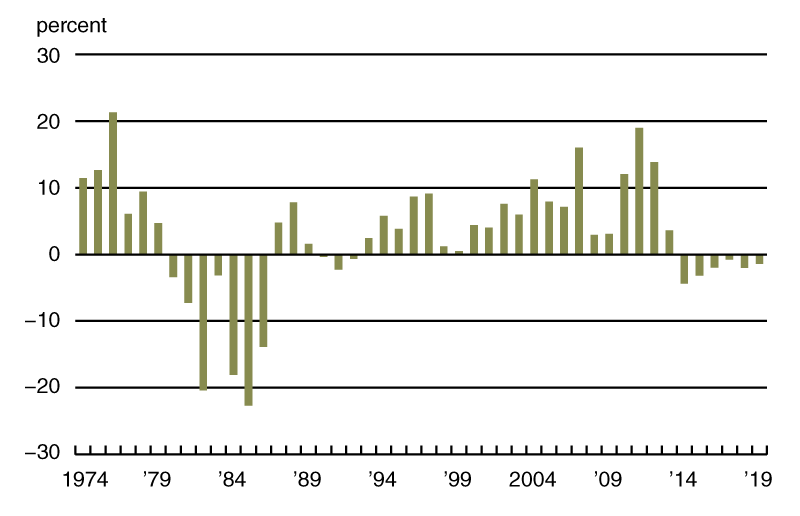 Chart 1 is a bar chart that plots the annual real percent change in Seventh District farmland values from 1974 through 2019. Values from 2014 through 2019 have been somewhat negative.