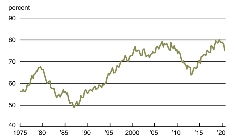 Chart 2 is a line chart that plots the Seventh District’s average loan-to-deposit ratio on a quarterly basis from the first quarter of 1975 through the third quarter of 2020. This ratio dropped in the third quarter of 2020, as demand for non-real-estate farm loans fell and funds available to lend by banks rose compared with a year ago. 