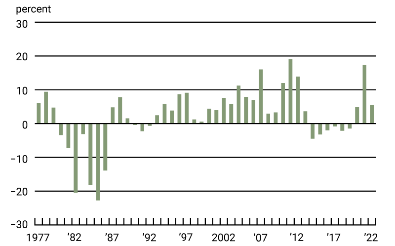 Chart 1 is a bar chart that plots the annual real percent change in Seventh District farmland values from 1977 through 2022. The yearly changes in District farmland values from 2014 through 2019 were somewhat negative. But the yearly changes in these farmland values from 2020 through 2022 were positive: The annual gains in 2020, 2021, and 2022 were nearly 5 percent, about 17 percent, and around 5 percent, respectively.