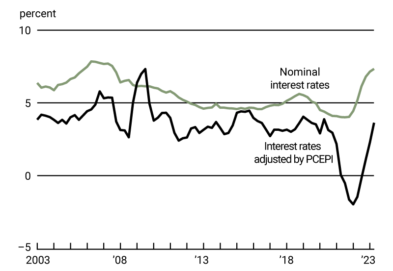 Chart 1 is a line chart that plots average interest rates on Seventh District farm real estate loans in nominal and real terms from the first quarter of 2003 through the second quarter of 2023. Both nominal and real interest rates on farm real estate loans were fairly stable from 2010 through 2020, but in 2021 the real rate dropped before both nominal and real rates rose in 2022 and 2023.