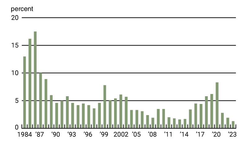 Chart 2 is a bar chart that plots the portion of the Seventh District farm loan portfolio reported as having “major” or “severe” repayment problems at the end of the second quarter of each year over the period 1984 through 2023.