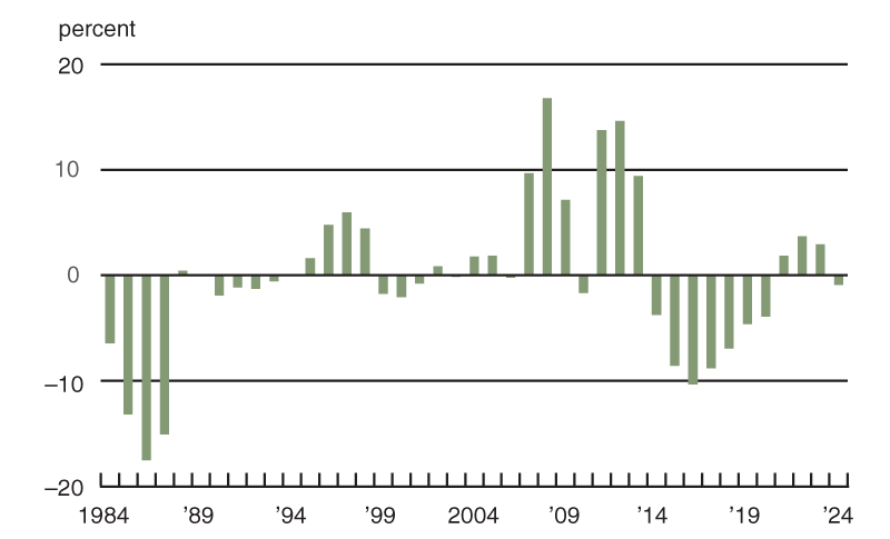 Chart 1 is a bar chart that plots the annual percentage change in Seventh District farmland cash rental rates in real terms from 1984 through 2024. After experiencing a streak of annual increases from 2021 through 2023, these cash rental rates decreased about 1 percent in 2024.