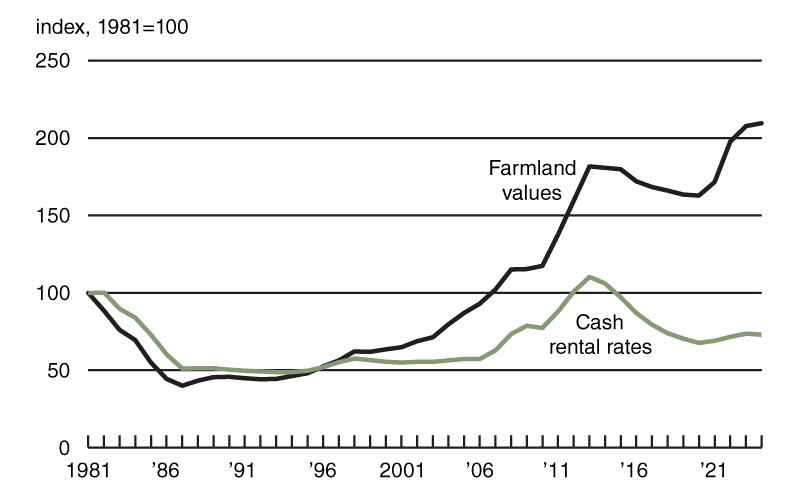 Chart 2 is a line chart that plots the index of Seventh District farmland values and the index of Seventh District farmland cash rental rates, both in real terms, from 1981 through 2024. Both indexes had been trending downward since reaching their respective peaks in 2013, but they both began increasing in 2021 and continued to move up in 2022 and 2023. In 2022, the index of inflation-adjusted farmland values actually surpassed its previous peak of 2013; this index continued to climb in 2023 and 2024, exceeding the previous peak by 15 percent in the most recent year. In contrast, the index of inflation-adjusted farmland cash rental rates slipped some in 2024 from the previous year, breaking its three-year streak of gains; and it remained far below its previous peak of 2013.