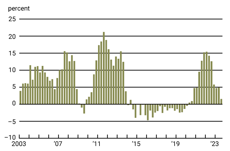 Chart 1 is a bar chart that plots year-over-year changes in real farmland values in the Seventh District from the first quarter of 2003 through the third quarter of 2023. Real farmland values in the District were up less than 2 percent in the third quarter of 2023 from a year ago; the District's year-over-year increase in real farmland values was last lower in the third quarter of 2020.