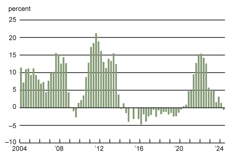 Chart 1 is a bar chart that plots year-over-year changes in real farmland values in the Seventh District from the first quarter of 2004 through the second quarter of 2024. Real farmland values in the District were down 1 percent in the second quarter of 2024 from a year ago; this was the first negative year-over-year change in real farmland values for the District since the first quarter of 2020.