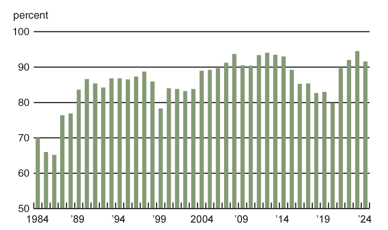 Chart 2 is a bar chart that plots the portion of the Seventh District farm loan portfolio reported as having “no” repayment problems at the end of the second quarter of each year over the period 1984 through 2024. At 91.6 percent in 2024, the share of farm loans with “no” repayment problems declined some from its all-time peak of 94.5 percent in 2023.