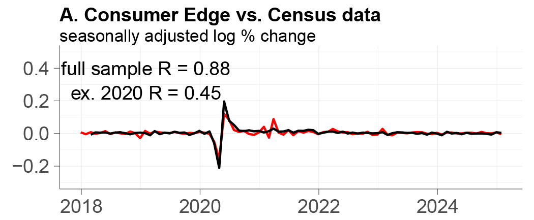 Panel A shows Consumer Edge data with full sample R equal to 0.89 and ex. 2020 R equal 0.54.