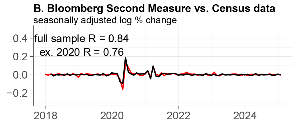 Panel B shows Bloomberg Second Measure data with full sample R equal to 0.84 and ex. 2020 R equal to 0.75.