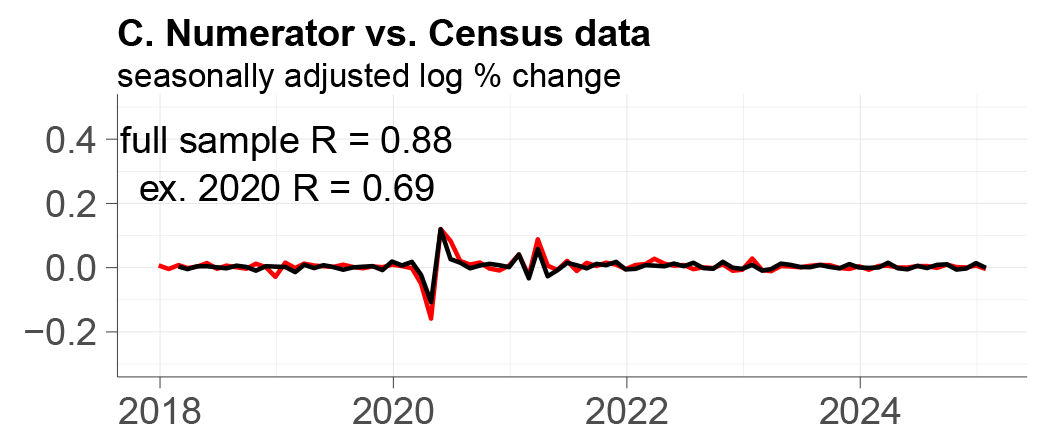 Panel C shows Numerator data with full sample R equal to 0.87 and ex. 2020 R equal to 0.66.