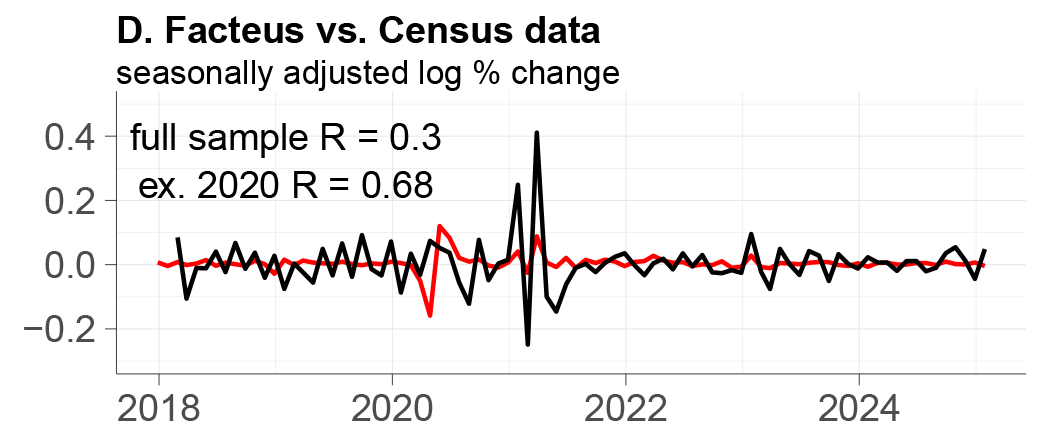 Panel D shows Facteus data with full sample R equal to 0.25 and ex. 2020 R equal to 0.65.