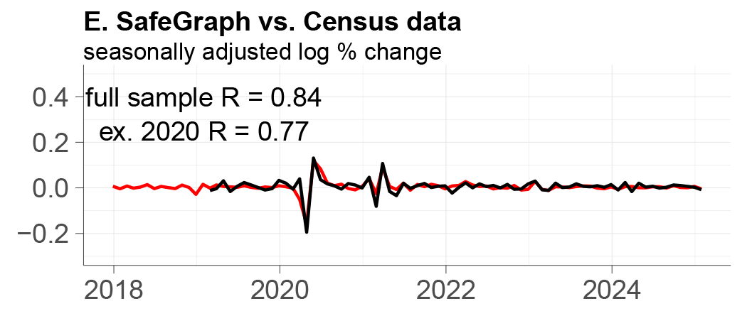 Panel E shows SafeGraph data with full sample R equal to 0.86 and ex. 2020 R equal to 0.66.