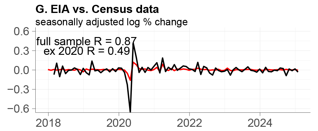 Panel G shows EIA data with full sample R equal to 0.87 and ex. 2020 R equal to 0.46.