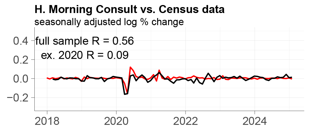 Panel H shows Morning Consult data with full sample R equal to 0.58 and ex. 2020 R equal to 0.11.