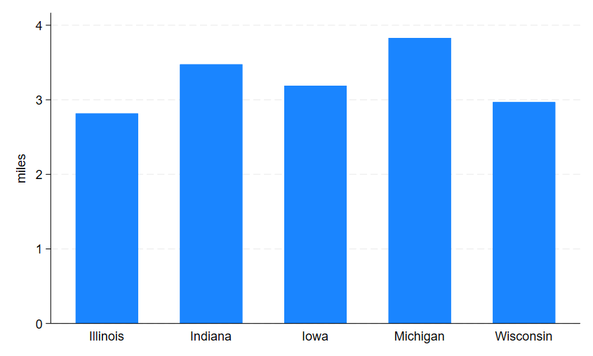 Figure 2 is a vertical bar graph that plots the median distance traveled from home to a childcare provider in 2022 for each of the five states in the Seventh District: Illinois, Indiana, Iowa, Michigan, and Wisconsin. Illinois and Wisconsin each had a median distance of around 3 miles; Indiana and Iowa, between 3 and 3.5 miles; and Michigan, nearly 4 miles.