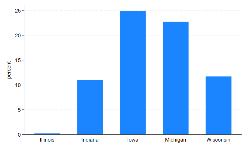 Figure 3 is a vertical bar graph that plots the percent change in median distance traveled from home to a childcare provider for each of the five states in the Seventh District (Illinois, Indiana, Iowa, Michigan, and Wisconsin) between 2018 and 2022. Over this period, Illinois experienced virtually no change, while Indiana and Wisconsin each experienced around a 10% increase and Iowa (at 25%) and Michigan (at 23%) experienced greater increases.