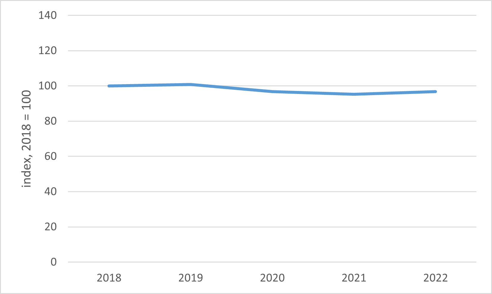 Panel A of figure 4 is a line chart that plots the estimated market access to childcare locations among census tracts in Seventh District states, for each year from 2018 through 2022, indexed to 100 in 2018. It is virtually flat, with a value of around 97 in 2022.