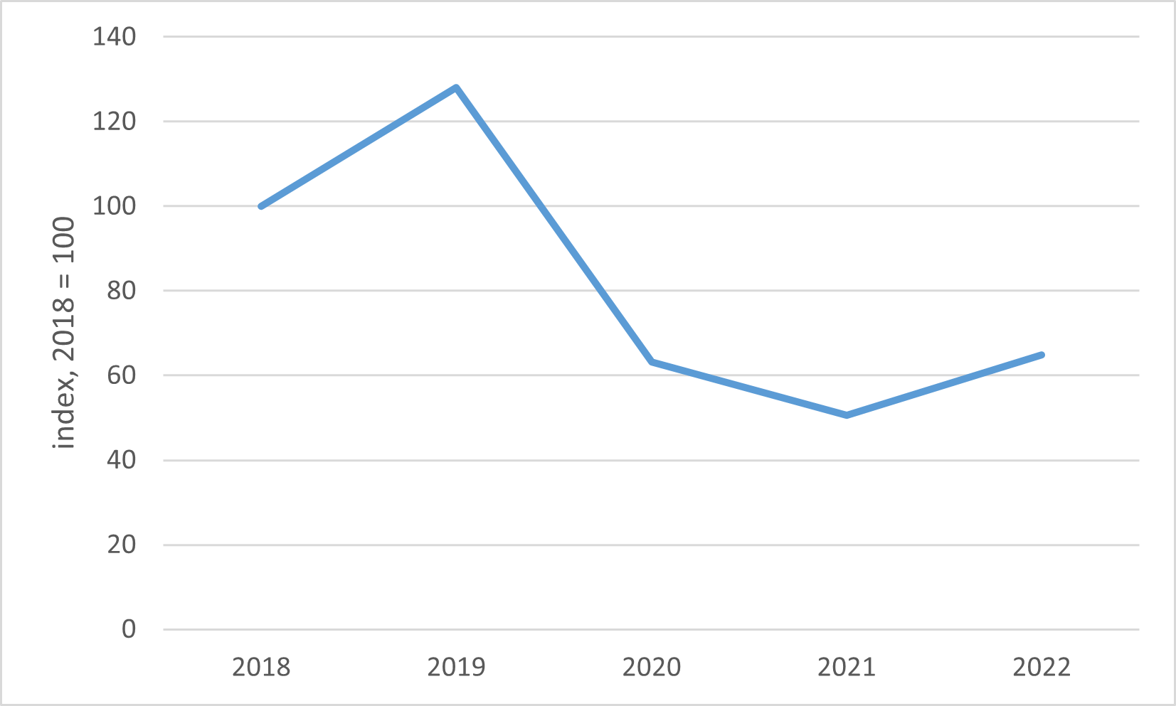 Panel B of figure 4 is a line chart that plots the estimated market access to childcare capacity among census tracts in Seventh District states, for each year from 2018 through 2022, indexed to 100 in 2018. It rises to a little above 120 in 2019, but then drops to about 60 in 2020 and stays around there through 2022.