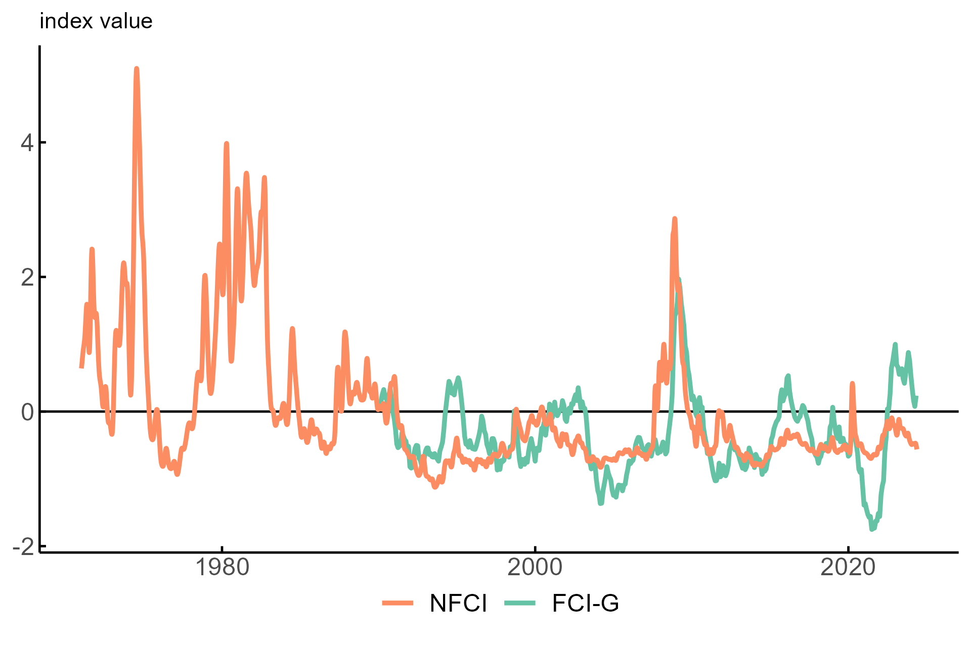 Figure 1 is a line chart the plots the time series of the NFCI and the FCI-G. The NFCI starts in 1971 and is quite volatile up until 1990, at which point it settles at a lower level. The NFCI spikes up during 2008 and again in early 2020. The FCI-G starts in 1990 and typically sits at a value of –1, notably increasing above zero in 1994, 2008, and 2023-24.