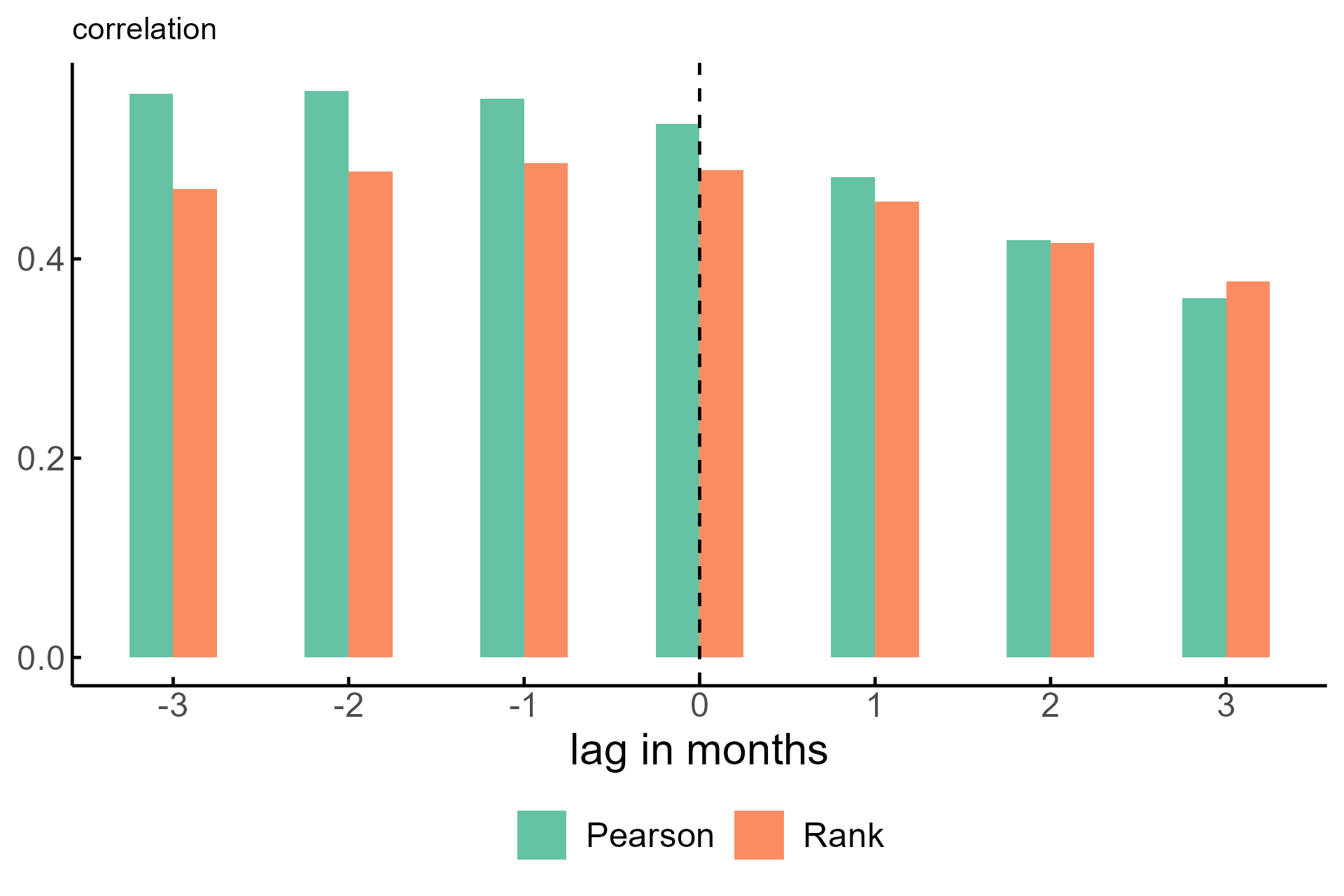 Figure 3 is a bar chart displaying two sets of bars, indicating correlation coefficients of the NFCI (from leads of three months to lags of three months) with the FCI-G. The Pearson correlations start above 0.50 at a lead of three months and decrease to about 0.35 at a lag of three months. The rank correlations are slightly lower than the Pearson correlations at the leads, peaking at about 0.50 at a lead of one month. The rank correlation does go slightly above the Pearson correlation at a lag of three months.