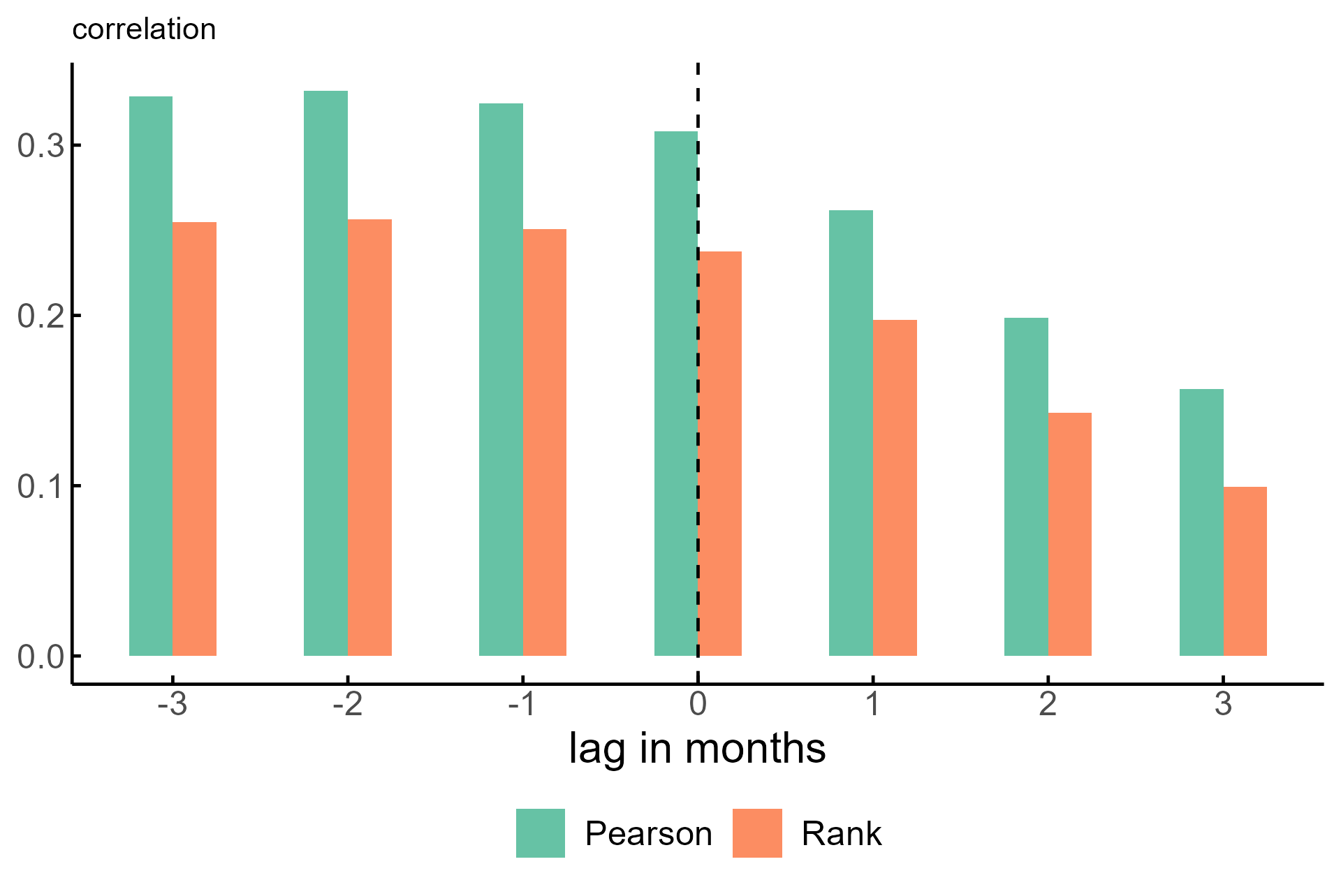 Figure 4 is a bar chart displaying two sets of bars, indicating correlation coefficients of the real-time NFCI (from leads of three months to lags of three months) with the FCI-G. The Pearson correlations start above 0.30 at a lead of three months and decrease to about 0.15 at a lag of three months. The rank correlations are slightly lower than the Pearson correlations at all leads and lags, peaking at about 0.25 at a lead of two months.