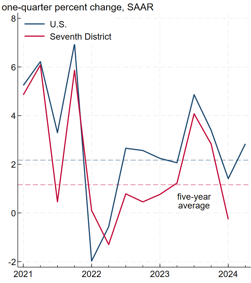 Figure 1, panel A is a line chart plotting the annualized quarterly change in real GDP for the U.S. (solid blue line) and Seventh District (solid red line) from the first quarter of 2021 through the second quarter of 2024. The Seventh District and U.S. lines closely track each other, with the red line below the blue line (except for in first quarter of 2022). There are two dashed lines representing the U.S. compound annual growth rate of real GDP over five years (dashed blue line) and the Seventh District compound annual growth rate of real GDP over five years (dashed red line). The nation’s annualized quarterly change line ends slightly above its respective five-year average line. The Seventh District’s annualized quarterly change line ends slightly below its respective five-year average line.