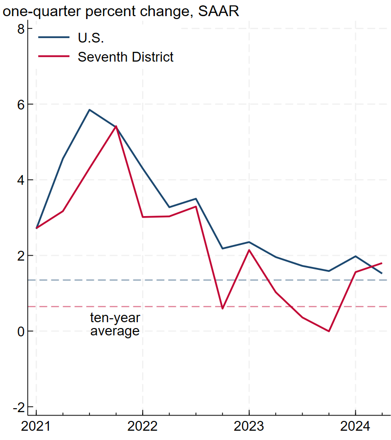 Figure 1, panel B is a line chart plotting the annualized quarterly change in employment for the U.S. (solid blue line) and Seventh District (solid red line) from the first quarter of 2021 through the second quarter of 2024. The Seventh District and U.S. lines closely track each other, with the red line below the blue line (except for in the fourth quarter of 2021 and second quarter of 2024). There are two dashed lines representing the U.S. compound annual growth rate of employment over ten years (dashed blue line) and the Seventh District compound annual growth rate of employment over ten years (dashed red line). Both the nation’s and Seventh District’s annualized quarterly change lines end slightly above their respective ten-year average lines. 