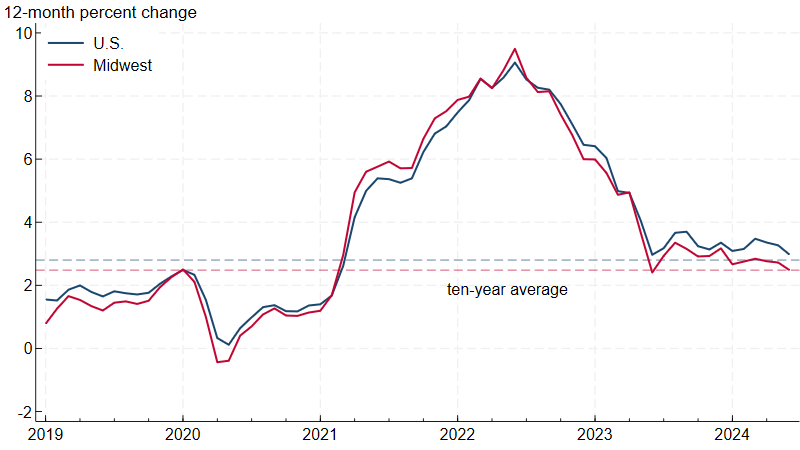 Figure 2 is a line chart plotting the year-over-year percent change in CPI inflation for the U.S. (solid blue line) and the Midwest (solid red line) from the first quarter of 2019 through the second quarter of 2024. The lines peak in 2022 and trend downward through 2023, with a flatter downward trend through 2024. The U.S. and Midwest lines closely track each other, with the red line generally below the blue line. There are two dashed lines representing the U.S. compound annual growth rate of CPI over ten years (dashed blue line) and the Midwest compound annual growth rate of CPI over ten years (dashed red line). Both the nation’s and Midwest’s year-over-year percent change lines end slightly above their respective ten-year average lines. 