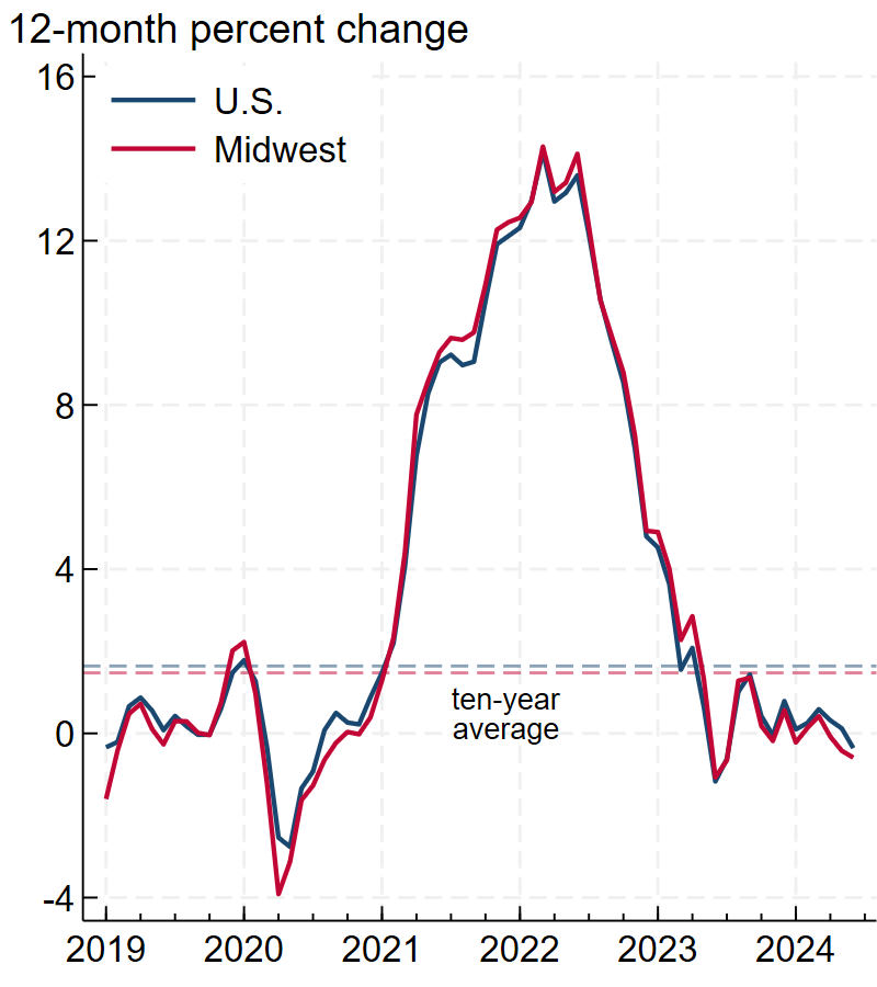 Figure 3, panel A is a line chart plotting the year-over-year percent change in CPI commodities inflation for the U.S. (solid blue line) and the Midwest (solid red line) from the first quarter of 2019 through the second quarter of 2024. The lines peak in 2022 and trend downward through 2023, with a flatter downward trend through 2024. The U.S. and Midwest lines closely track each other. There are two dashed lines representing the U.S. compound annual growth rate of CPI commodities inflation over ten years (dashed blue line) and the Midwest compound annual growth rate of CPI commodities inflation over ten years (dashed red line). Both the nation’s and Midwest’s year-over-year percent change lines end below their respective ten-year average lines.