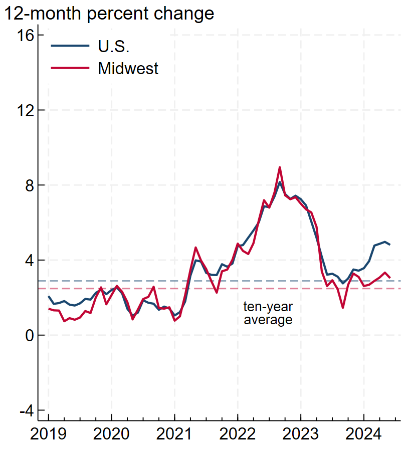 Figure 3, panel C is a line chart plotting the year-over-year percent change in CPI nonshelter services inflation for the U.S. (solid blue line) and the Midwest (solid red line) from the first quarter of 2019 through the second quarter of 2024. The lines peak in 2022 and trend downward through 2023, with upticks in both since then. The U.S. and Midwest lines generally closely track each other, with the red line below the blue line from mid-2023 onward. There are two dashed lines representing the U.S. compound annual growth rate of CPI nonshelter services inflation over ten years (dashed blue line) and the Midwest compound annual growth rate of CPI nonshelter services inflation over ten years (dashed red line). Both the nation’s and Midwest’s year-over-year percent change lines end above their respective ten-year average lines. 