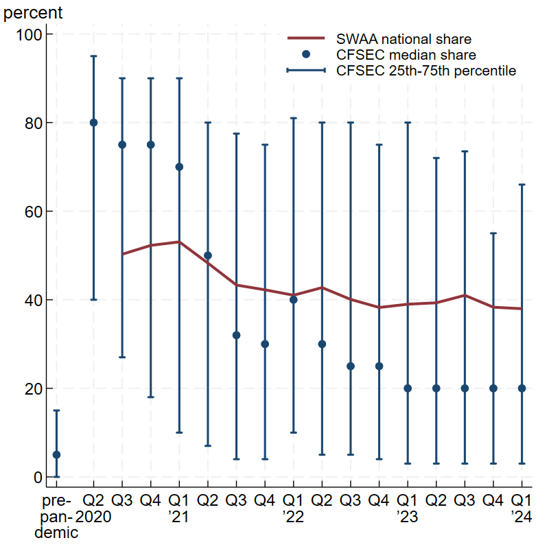 Figure 2, panel A is a combination of a scatterplot, a vertical range plot with capped spikes, and a line graph: The navy dots represent the CFSEC median remote worker share; the navy vertical lines with caps, the 25th to 75th percentile range of the CFSEC remote worker share; and the red line, the three-month average of the SWAA national share of workers telecommuting at least 80% of the time. This panel displays the distribution of the CFSEC remote worker shares according to respondents from high-teleworkable sectors prior to the pandemic and then in each quarter since the start of the pandemic (that is, from the second quarter of 2020 through the first quarter of 2024); it also shows the SWAA national share of telecommuting workers in high-teleworkable sectors by quarter, from the third quarter of 2020 through the first quarter of 2024.