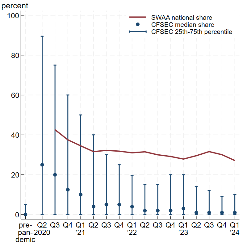 Figure 2, panel B is a combination of a scatterplot, a vertical range plot with capped spikes, and a line graph: The navy dots represent the CFSEC median remote worker share; the navy vertical lines with caps, the 25th to 75th percentile range of the CFSEC remote worker share; and the red line, the three-month average of the SWAA national share of workers telecommuting at least 80% of the time. This panel displays the distribution of the CFSEC remote worker shares according to respondents from low-teleworkable sectors prior to the pandemic and then in each quarter since the start of the pandemic (that is, from the second quarter of 2020 through the first quarter of 2024); it also shows the SWAA  national share of telecommuting workers in low-teleworkable sectors by quarter, from the third quarter of 2020 through the first quarter of 2024.