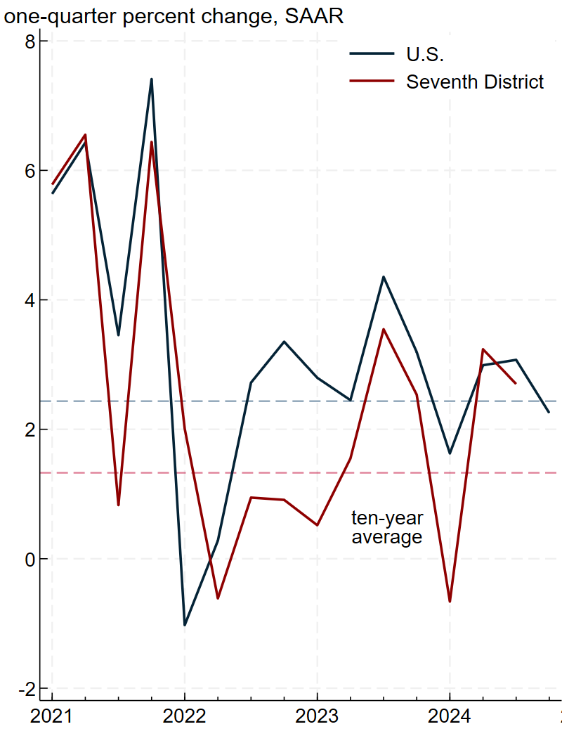 Figure 1, panel A is a line chart plotting the annualized quarterly change in real GDP for the U.S. (solid blue line) and Seventh District (solid red line) from the first quarter of 2021 through the fourth quarter of 2024. The Seventh District and U.S. lines closely track each other, with the red line being below the blue line since the second quarter of 2022 except for in the second quarter of 2024. There are two dashed lines representing the U.S. compound annual growth rate of real GDP over the past ten years (dashed blue line) and the Seventh District compound annual growth rate of real GDP over the past ten years (dashed red line). The nation’s annualized quarterly change line ends slightly below its ten-year average line. The Seventh District’s annualized quarterly change line ends markedly above its ten-year average line.