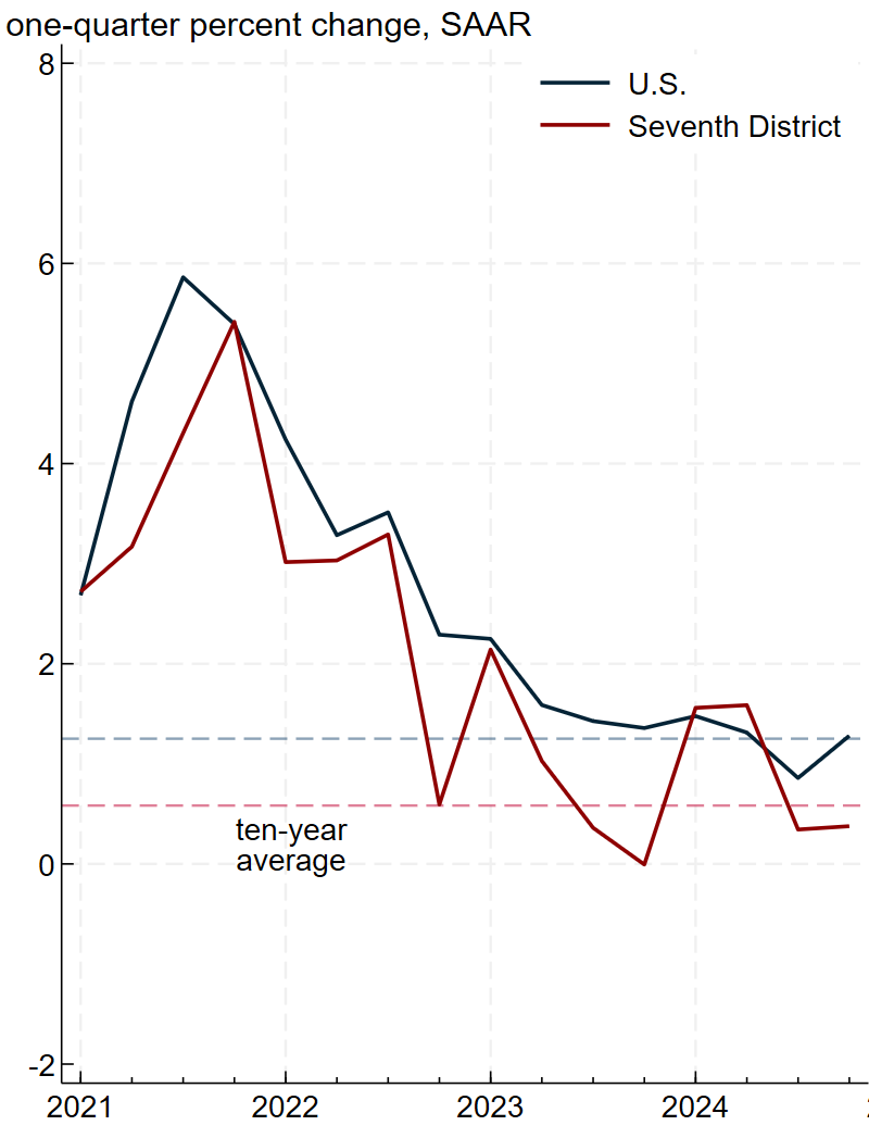 Figure 1, panel B is a line chart plotting the annualized quarterly change in employment for the U.S. (solid blue line) and Seventh District (solid red line) from the first quarter of 2021 through the fourth quarter of 2024. The Seventh District and U.S. lines closely track each other, with the red line being below the blue line throughout this span except for in fourth quarter of 2021 and the first and second quarters of 2024. There are two dashed lines representing the U.S. compound annual growth rate of employment over the past ten years (dashed blue line) and the Seventh District compound annual growth rate of employment over the past ten years (dashed red line). The nation’s annualized quarterly change line ends level with its ten-year average line, while the Seventh District’s annualized quarterly change line ends slightly below its ten-year average line.