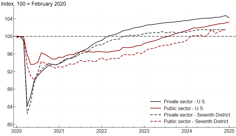 Figure 3 is a line chart plotting the payroll employment index for the U.S. private sector (solid blue line), U.S. public sector (solid red line), Seventh District private sector (dashed blue line), and the Seventh District public sector (dashed red line) from the first quarter of 2020 through the fourth quarter of 2024. The payroll employment index is set to 100 at February 2020. Both red lines drop in 2020, while both blue lines drop even further. The solid blue line reaches 100 in early 2022, the dashed blue line reaches 100 in mid-2022. The solid red line reaches 100 in mid-2023, and the dashed red line reaches 100 in early 2024.