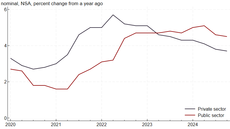 Figure 4 is a line chart plotting the U.S. Bureau of Labor Statistics’ Employment Cost Index for the private sector (solid blue line) and the public sector (solid red line) from the first quarter of 2020 through the fourth quarter of 2024. Between the first quarter of 2020 and the second quarter of 2023, the private sector line is above the public sector line. Between the second quarter of 2023 and the fourth quarter of 2024, the public sector line is above the private sector line. The private sector line has been trending downward since early 2022, while the public sector line has been trending downward since early 2024.