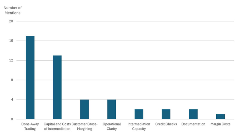 Figure 1 is a bar chart that shows the responses that attendees submitted when prompted with the question of which operational or legal hurdles were most important regarding the implementation of the SEC Treasury clearing mandate, ranked by the most commonly highlighted issues. The top responses included issues around done-away trading and costs of intermediation. Other hurdles included customer-cross margining, operational clarity, intermediation capacity, credit checks, documentation, and margin costs.