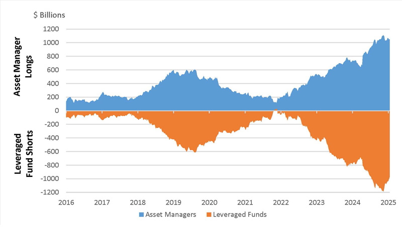 Figure 2 is an area chart that shows the weekly net dollar value of Treasury futures positions held by asset managers and leveraged funds. These measures are typically used as a proxy to estimate the size of the Treasury cash-futures basis trade. Net long positions of asset managers have increased very closely in line with net short positions of leveraged funds over time.