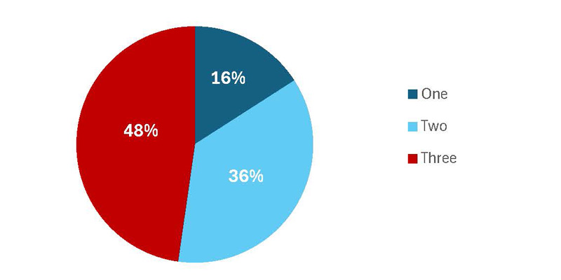 Figure 3 is a pie chart that shows the percent of conference attendees that indicated whether one, two, or three Treasury-clearing CCPs would be optimal for the Treasury market. For context, there is currently one incumbent CCP active in the Treasury market, while two others have introduced plans to enter the market. Nearly half of the respondents thought that three CCPs would best serve the market, while only 16 percent thought one CCP was preferable.