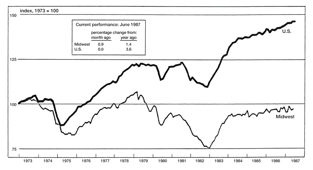 The Midwest Manufacturing Index is a line graph comparing manufacturing activity in the Midwest to total activity in the U.S. For June 1987, it shows a 0.9 percent rise in manufacturing activity in the Midwest over the previous month, compared to no change for the overall U.S. Year-over-year, this is a 1.4 percent increase for the Midwest and a 3.6 percent increase nationally.