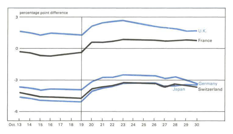 Figure 5 is a line graph showing the percentage point difference between rates on foreign and U.S. CDs. The spread increased after October 19 as investors shifted to U.S. securities and rates on those securities fell.