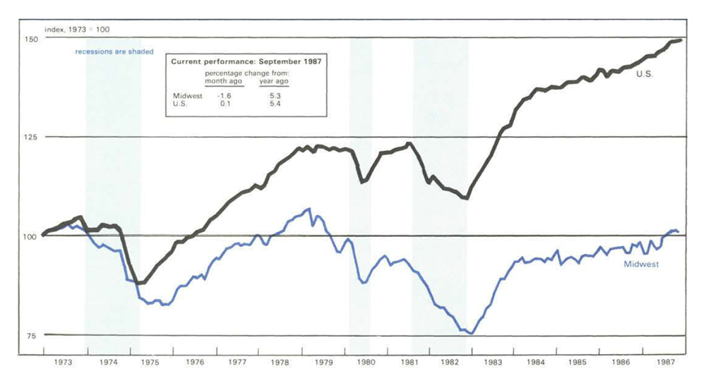 The Midwest Manufacturing Index is a line graph comparing manufacturing activity in the Midwest to total activity in the U.S. It shows a decrease in manufacturing activity in September 1987 of 1.6 percent in the Midwest compared with the previous month. Year-over-year, the Midwest shows an increase of 5.3 percent. National activity shows an increase of 0.1 percent over the previous month and 5.4 percent over the previous year.